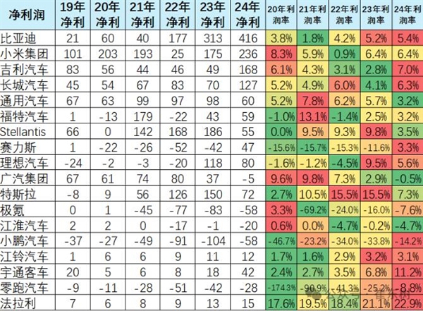 热门车企净利润对比：比亚迪5年暴增20倍