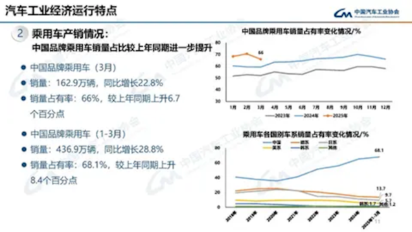 一季度国内汽车销量747万辆：新能源与燃油车上演“冰火两重天”