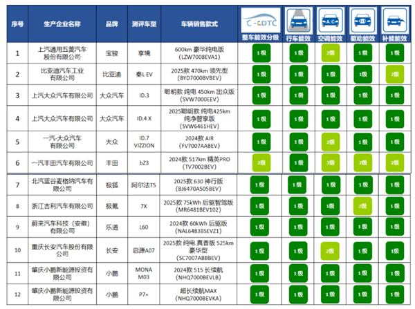 以后新能源车都要贴冰箱上的能效标识了吗