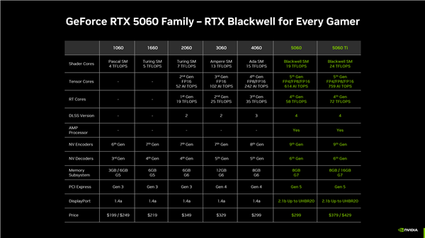 8GB显存没人要了！RTX 5060 Ti 8GB禁止送测、RTX 5060 8GB没有评测