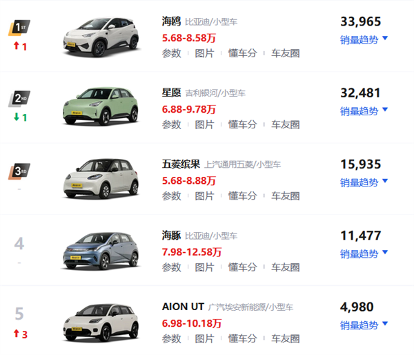 比亚迪拿出杀手锏！2025款海豚一口价7.98万元 比海鸥还便宜