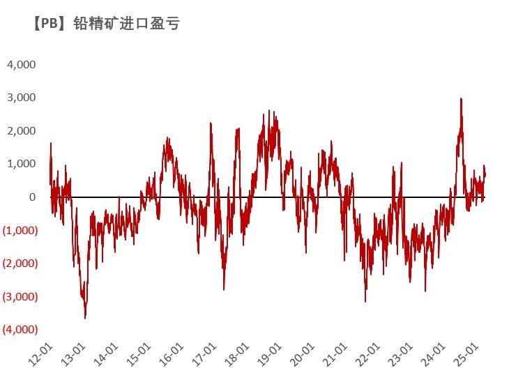 数据来源:Wind,SMM,百川盈孚,风云系统,紫金天风期货研究所