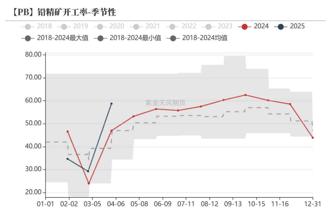 数据来源:Wind,SMM,百川盈孚,风云系统,紫金天风期货研究所