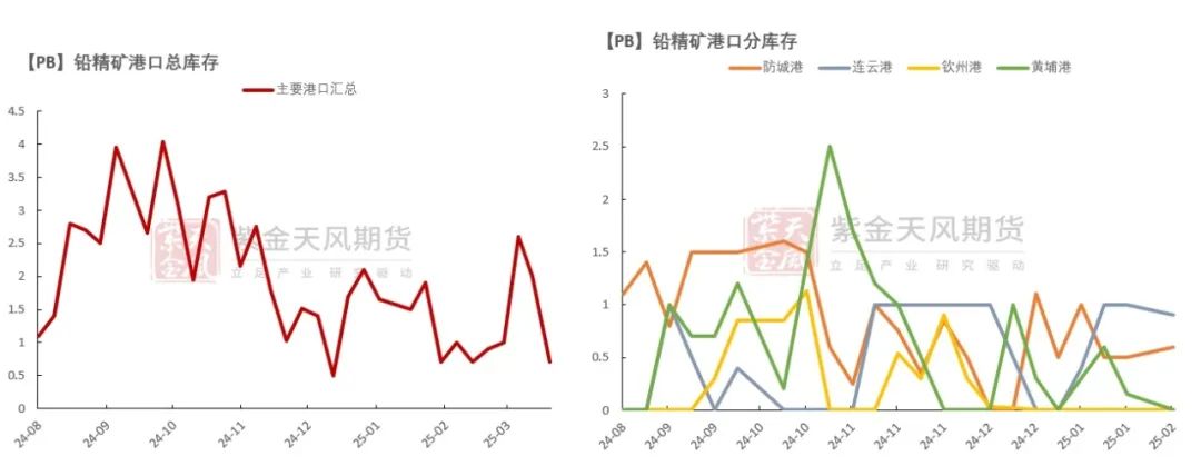 数据来源:Wind,SMM,百川盈孚,风云系统,紫金天风期货研究所