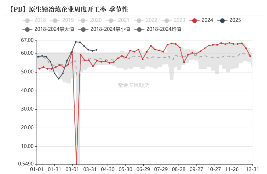 数据来源:Wind,SMM,百川盈孚,风云系统,紫金天风期货研究所