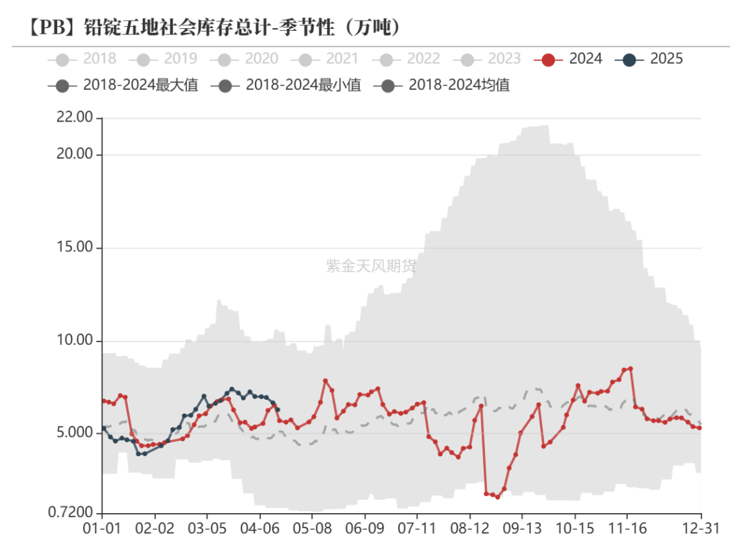 数据来源:Wind,SMM,百川盈孚,风云系统,紫金天风期货研究所