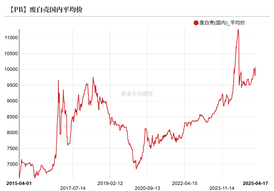 数据来源:Wind,SMM,百川盈孚,风云系统,紫金天风期货研究所