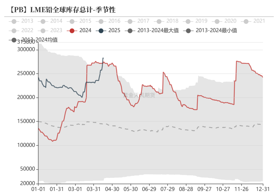 数据来源:Wind,SMM,百川盈孚,风云系统,紫金天风期货研究所
