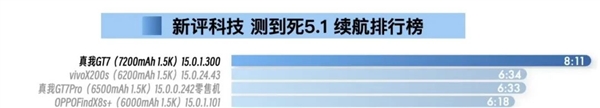 套娃“可耻”但有用 真我把旗舰芯片卖到了2210块