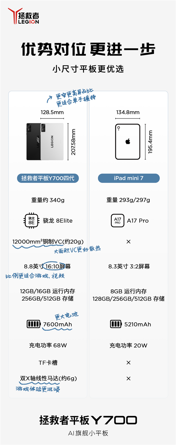 最强游戏小钢炮！联想拯救者平板Y700四代开启预约：8.8英寸+骁龙8至尊版