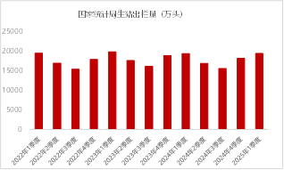 图2 全国生猪出栏季度数据 资料来源:国家统计局 东海期货整理