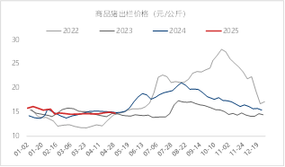 图3 商品猪出栏价格 资料来源:涌益咨询 东海期货整理