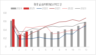 图9 全国屠宰企业开工率 资料来源:涌益咨询 东海期货整理