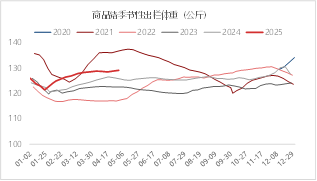 图6 商品猪出栏体重 资料来源:涌益咨询 东海期货整理