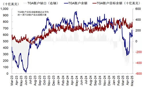 资料来源:美国财政部,中金公司研究部